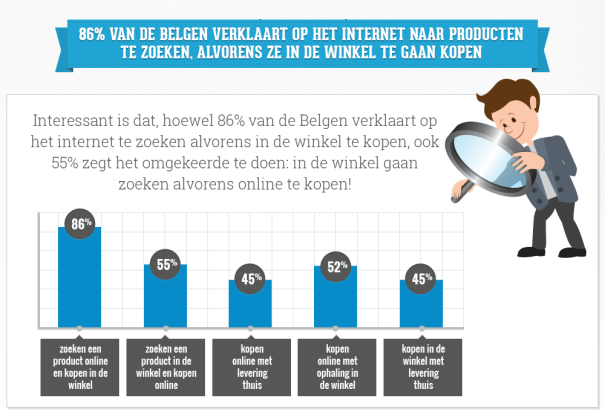 E-commerce in België stevig in de lift: feiten en cijfers op een rij Surfplaza