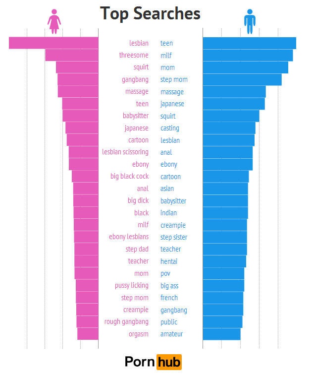 pornhub-searches