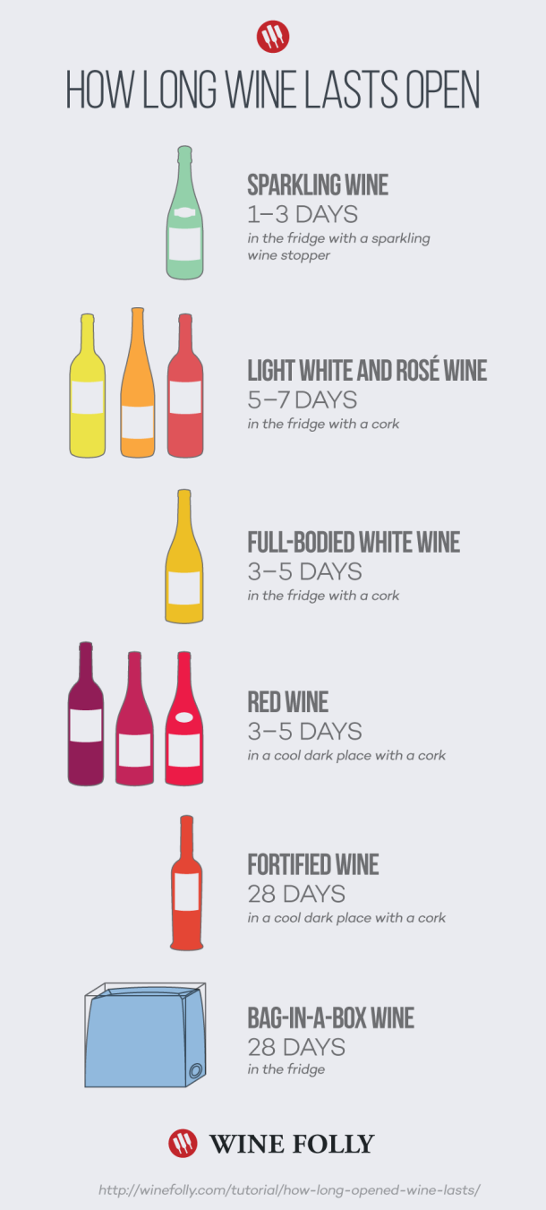how-long-wine-lasts-open
